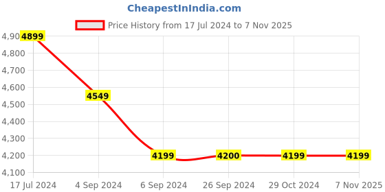 tatacliq.com Reebok Men's Club C 85 Black Casual Sneakers reebok Price History Graph from 17 Jul 2024 to 6 Nov 2025