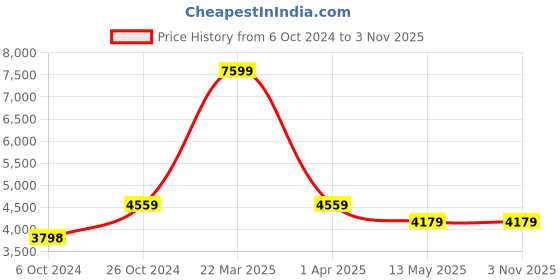 tatacliq.com Reebok Men's Club C 85 Cream Casual Sneakers reebok Price History Graph from 6 Oct 2024 to 31 Oct 2025
