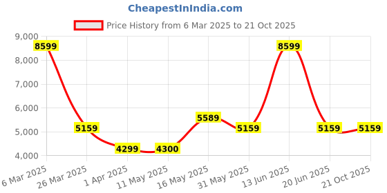 tatacliq.com Reebok Men's Club C 85 Grey Casual Sneakers reebok Price History Graph from 6 Mar 2025 to 20 Oct 2025