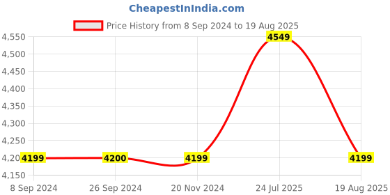 tatacliq.com Reebok Men's Club C 85 Off White Casual Sneakers reebok Price History Graph from 8 Sep 2024 to 19 Aug 2025