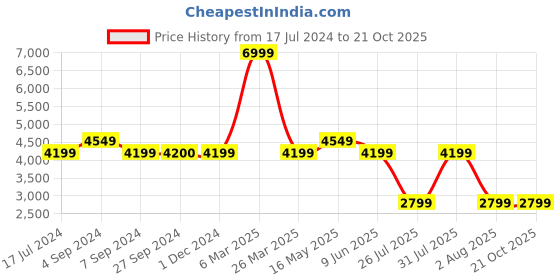 tatacliq.com Reebok Men's Club C 85 White Casual Sneakers reebok Price History Graph from 17 Jul 2024 to 20 Oct 2025