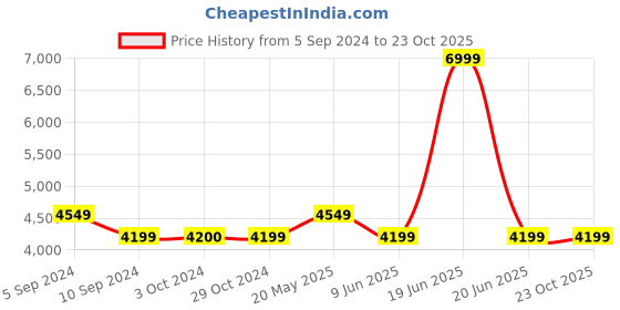 tatacliq.com Reebok Men's Club C 85 White Casual Sneakers reebok Price History Graph from 5 Sep 2024 to 23 Oct 2025