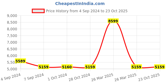 tatacliq.com Reebok Men's Club C 85 White Casual Sneakers reebok Price History Graph from 4 Sep 2024 to 23 Oct 2025