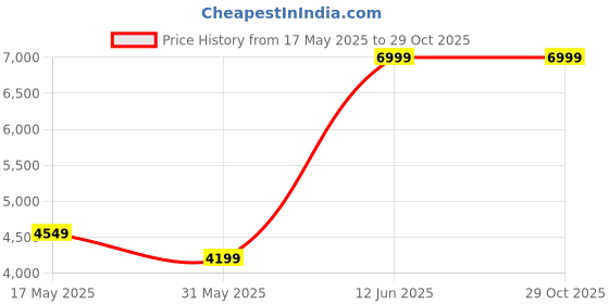 tatacliq.com Reebok Men's Club C 85 White Casual Sneakers reebok Price History Graph from 17 May 2025 to 29 Oct 2025