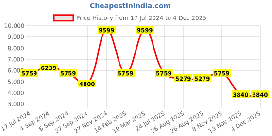 tatacliq.com Reebok Men's Club C bulc C Off White Casual Sneakers reebok Price History Graph from 17 Jul 2024 to 4 Dec 2025