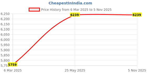 tatacliq.com Reebok Men's Club C bulc C Off White Casual Sneakers reebok Price History Graph from 6 Mar 2025 to 4 Nov 2025