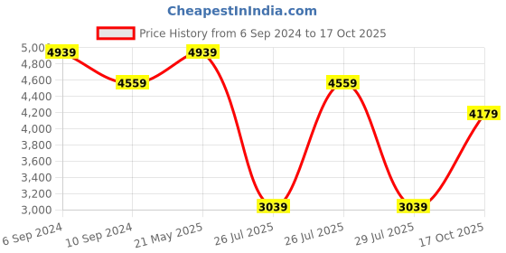 tatacliq.com Reebok Men's Club C Grounds Uk Black Casual Sneakers reebok Price History Graph from 6 Sep 2024 to 17 Oct 2025
