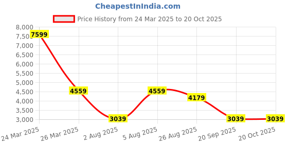 tatacliq.com Reebok Men's Club C Grounds Uk Black Casual Sneakers reebok Price History Graph from 24 Mar 2025 to 20 Oct 2025