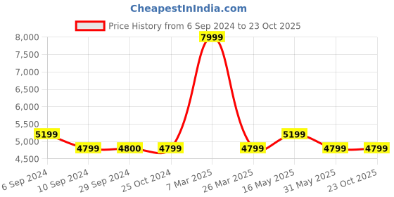 tatacliq.com Reebok Men's Club C Grounds Uk Navy Casual Sneakers reebok Price History Graph from 6 Sep 2024 to 22 Oct 2025