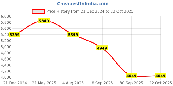 tatacliq.com Reebok Men's Club C Mid Ii White Casual Sneakers reebok Price History Graph from 21 Dec 2024 to 21 Oct 2025