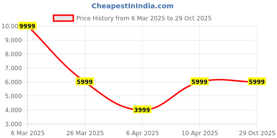 tatacliq.com Reebok Men's Club C Navy Casual Sneakers reebok Price History Graph from 6 Mar 2025 to 29 Oct 2025