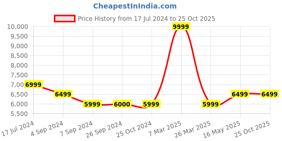 tatacliq.com Reebok Men's Club C Revenge Grey Casual Sneakers reebok Price History Graph from 17 Jul 2024 to 24 Oct 2025