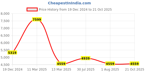 tatacliq.com Reebok Men's Club C Revenge Grey Casual Sneakers reebok Price History Graph from 19 Dec 2024 to 20 Oct 2025