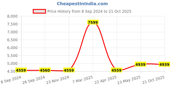 tatacliq.com Reebok Men's Club C Revenge Grey Casual Sneakers reebok Price History Graph from 8 Sep 2024 to 20 Oct 2025