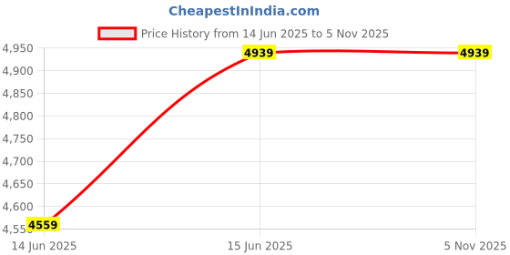 tatacliq.com Reebok Men's Club C Revenge Grey Casual Sneakers reebok Price History Graph from 14 Jun 2025 to 4 Nov 2025