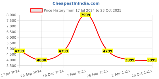 tatacliq.com Reebok Men's Club C Revenge Mu White Running Shoes reebok Price History Graph from 17 Jul 2024 to 22 Oct 2025