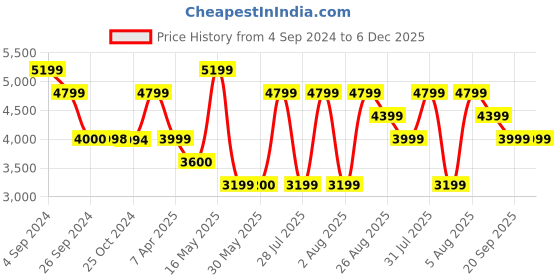 tatacliq.com Reebok Men's Club C Revenge Mu White Running Shoes reebok Price History Graph from 4 Sep 2024 to 5 Dec 2025