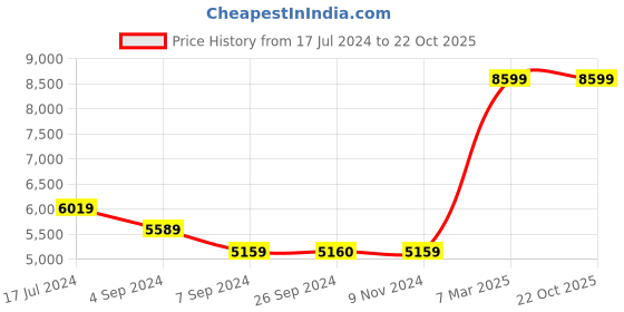 tatacliq.com Reebok Men's Club C Revenge Vintage Off White Casual Sneakers reebok Price History Graph from 17 Jul 2024 to 22 Oct 2025