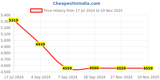 tatacliq.com Reebok Men's Club C Revenge White Casual Sneakers reebok Price History Graph from 17 Jul 2024 to 8 Nov 2025