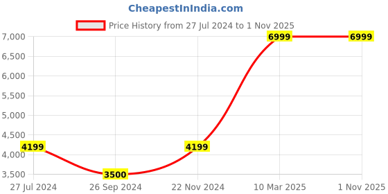 tatacliq.com Reebok Men's Club C Revenge White Casual Sneakers reebok Price History Graph from 27 Jul 2024 to 31 Oct 2025