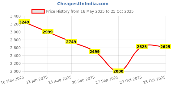 tatacliq.com Reebok Men's Comfort Black Walking Shoes reebok Price History Graph from 16 May 2025 to 25 Oct 2025
