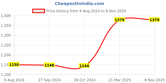 tatacliq.com Reebok Men's Comfort Bolt Beige Flip Flops reebok Price History Graph from 9 Aug 2024 to 7 Nov 2025