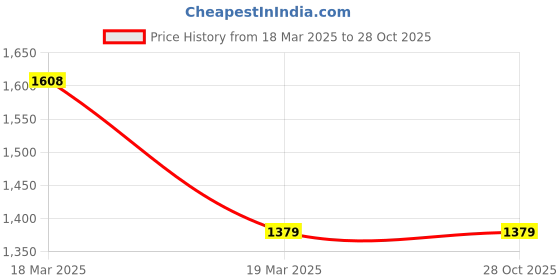 tatacliq.com Reebok Men's Comfort Bolt White Flip Flops reebok Price History Graph from 18 Mar 2025 to 27 Oct 2025