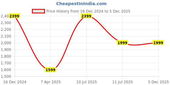 tatacliq.com Reebok Men's COMFORT INFUSED Charcoal Running Shoes reebok Price History Graph from 16 Dec 2024 to 5 Dec 2025