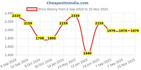 tatacliq.com Reebok Men's Comfort Wandrer Black Walking Shoes reebok Price History Graph from 6 Sep 2024 to 25 Nov 2025