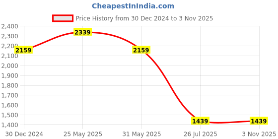 tatacliq.com Reebok Men's Comfort Wandrer Yale Blue Walking Shoes reebok Price History Graph from 30 Dec 2024 to 3 Nov 2025