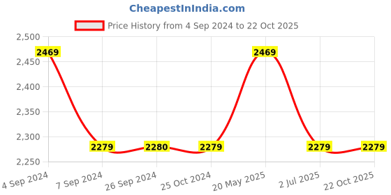 tatacliq.com Reebok Men's Comfort wonderer Blue Walking Shoes reebok Price History Graph from 4 Sep 2024 to 22 Oct 2025