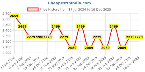tatacliq.com Reebok Men's Comfort wonderer Brown Walking Shoes reebok Price History Graph from 17 Jul 2024 to 16 Dec 2025