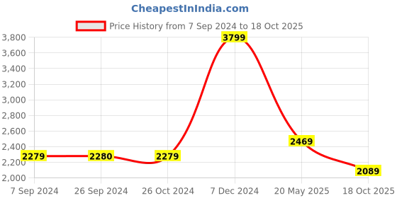 tatacliq.com Reebok Men's Comfort wonderer Brown Walking Shoes reebok Price History Graph from 7 Sep 2024 to 18 Oct 2025