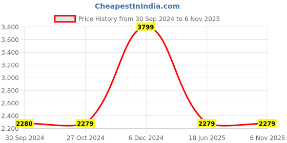 tatacliq.com Reebok Men's Comfort wonderer Grey Walking Shoes reebok Price History Graph from 30 Sep 2024 to 6 Nov 2025