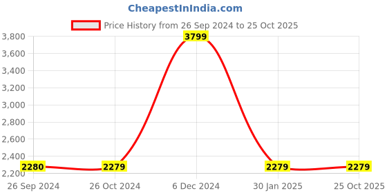 tatacliq.com Reebok Men's Comfort wonderer Grey Walking Shoes reebok Price History Graph from 26 Sep 2024 to 25 Oct 2025