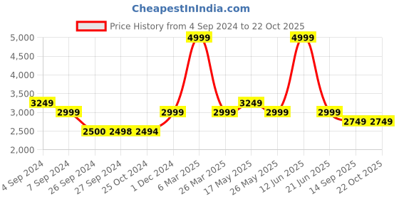 tatacliq.com Reebok Men's Complete Sport White Casual Sneakers reebok Price History Graph from 4 Sep 2024 to 22 Oct 2025