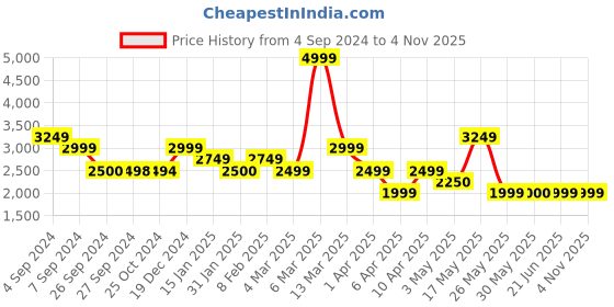 tatacliq.com Reebok Men's Complete Sport White Casual Sneakers reebok Price History Graph from 4 Sep 2024 to 3 Nov 2025