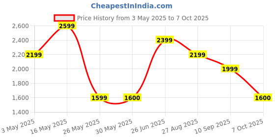 tatacliq.com Reebok Men's Conclave Grey Running Shoes reebok Price History Graph from 3 May 2025 to 7 Oct 2025