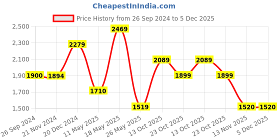 tatacliq.com Reebok Men's Conclave Navy Running Shoes reebok Price History Graph from 26 Sep 2024 to 4 Dec 2025