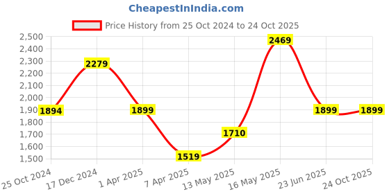 tatacliq.com Reebok Men's Conclave Navy Running Shoes reebok Price History Graph from 25 Oct 2024 to 23 Oct 2025