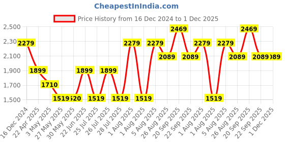 tatacliq.com Reebok Men's Conclave Navy Running Shoes reebok Price History Graph from 16 Dec 2024 to 1 Dec 2025