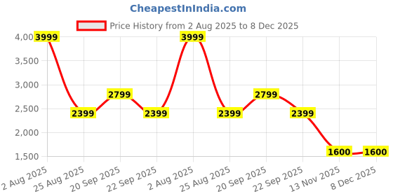 tatacliq.com Reebok Men's Conclave Runner Black Running Shoes reebok Price History Graph from 2 Aug 2025 to 8 Dec 2025