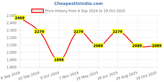 tatacliq.com Reebok Men's Conclave Runner Carbon Black Running Shoes reebok Price History Graph from 6 Sep 2024 to 18 Oct 2025
