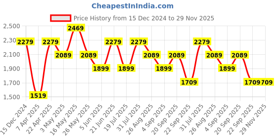 tatacliq.com Reebok Men's Conclave Runner Carbon Black Running Shoes reebok Price History Graph from 15 Dec 2024 to 29 Nov 2025