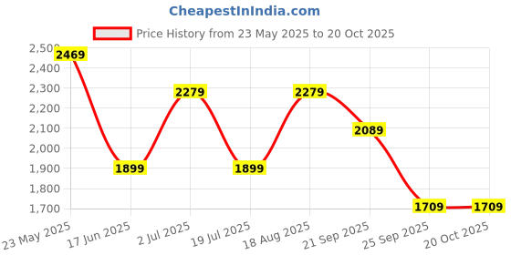 tatacliq.com Reebok Men's Conclave Runner Carbon Black Running Shoes reebok Price History Graph from 23 May 2025 to 20 Oct 2025