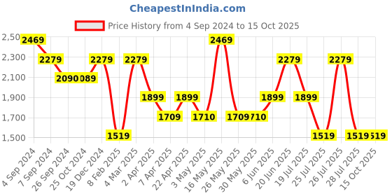 tatacliq.com Reebok Men's Conclave runner Grey Running Shoes reebok Price History Graph from 4 Sep 2024 to 14 Oct 2025