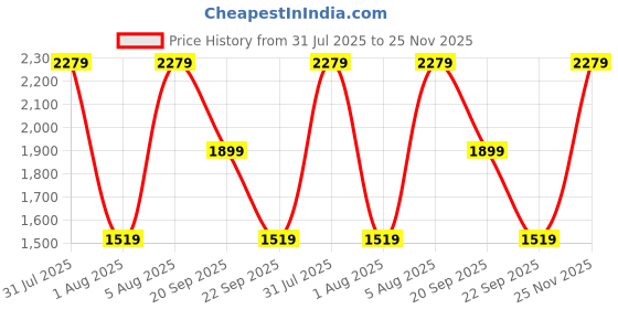 tatacliq.com Reebok Men's Conclave runner Grey Running Shoes reebok Price History Graph from 31 Jul 2025 to 25 Nov 2025