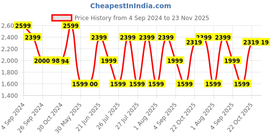 tatacliq.com Reebok Men's Conclave Runner Navy Running Shoes reebok Price History Graph from 4 Sep 2024 to 23 Nov 2025