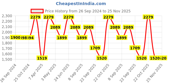 tatacliq.com Reebok Men's Conclave Runner Navy Running Shoes reebok Price History Graph from 26 Sep 2024 to 24 Nov 2025