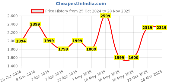 tatacliq.com Reebok Men's Conclave Runner Navy Running Shoes reebok Price History Graph from 25 Oct 2024 to 26 Nov 2025